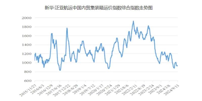 運(yùn)價(jià)小幅上漲，本期（9月7~13日）中國(guó)內(nèi)貿(mào)集運(yùn)指數(shù)報(bào)941點(diǎn)