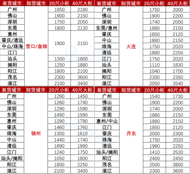 國(guó)內(nèi)海運(yùn)價(jià)格-2025年6月廣東各城市到遼寧營(yíng)口、盤(pán)錦、錦州
