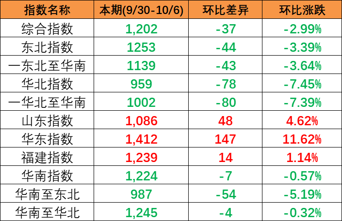 持續(xù)下跌,本期中國內(nèi)貿(mào)集裝箱運(yùn)價指數(shù)報1202點(diǎn)