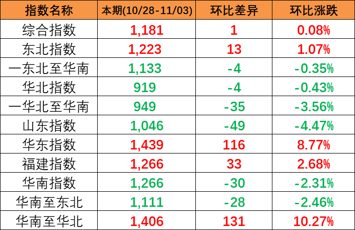 本期2023年10月28~11月3日中國內(nèi)貿(mào)集裝箱運(yùn)價(jià)指數(shù)報(bào)1181點(diǎn)，環(huán)比上漲1點(diǎn)