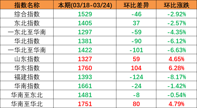 內(nèi)貿(mào)海運(yùn)需求保持穩(wěn)定，本期（2023年3月18日至3月24日）中國(guó)內(nèi)貿(mào)集裝箱運(yùn)價(jià)指數(shù)小幅回落