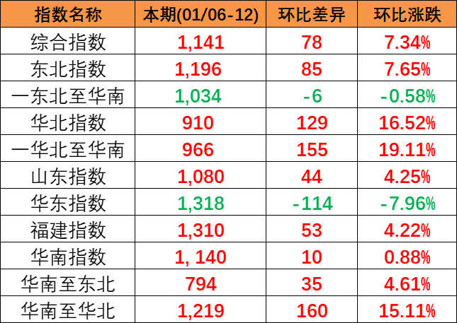 2024年1月6~12日本期中國內貿(mào)集裝箱運價指數(shù)報1141點