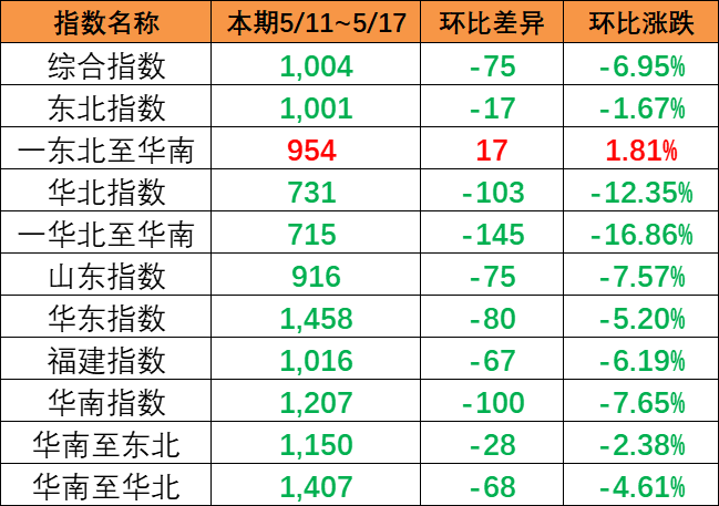 內貿集裝箱運價指數(shù)整體下跌，本期5月11~17日報1004點。