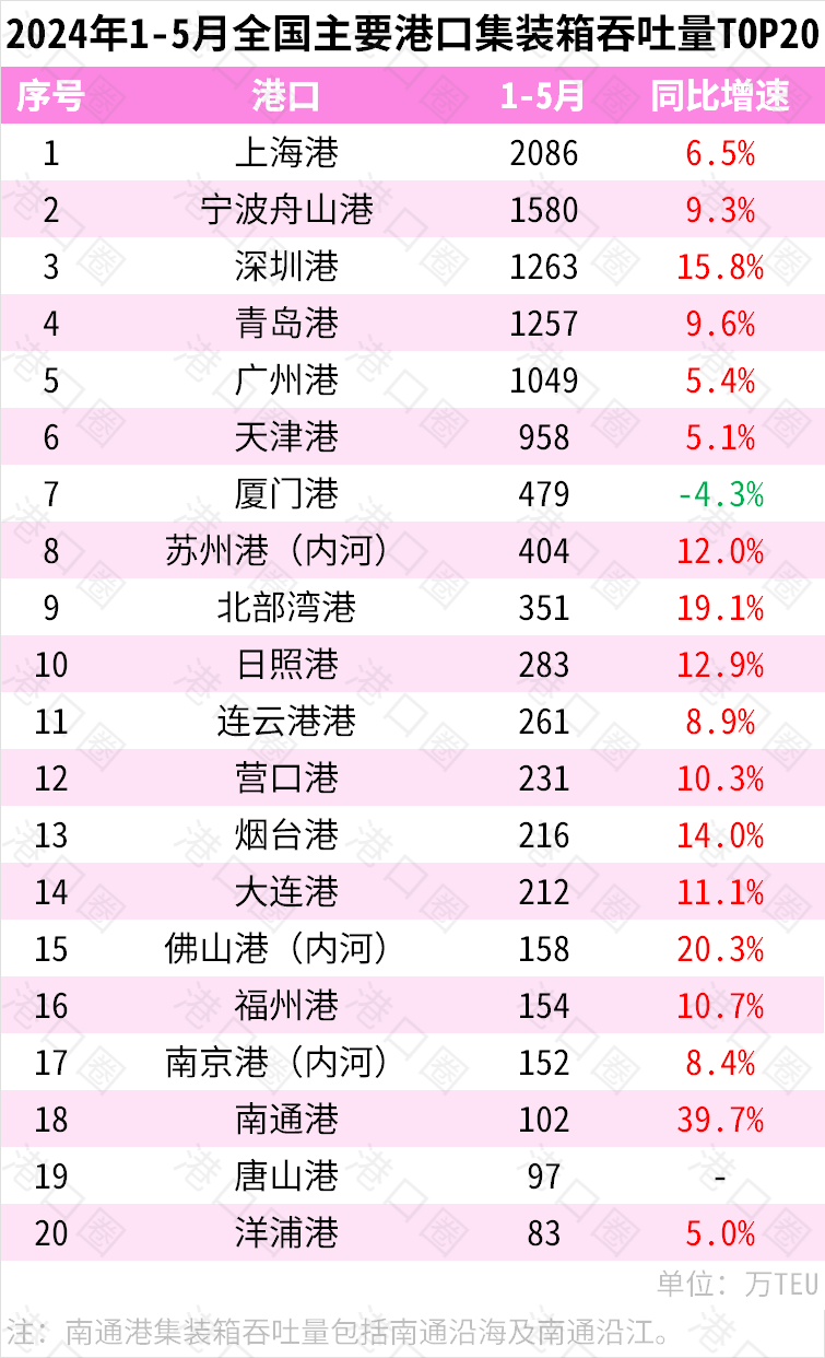 2024年1-5月全國(guó)主要港口貨物、集裝箱吞吐量