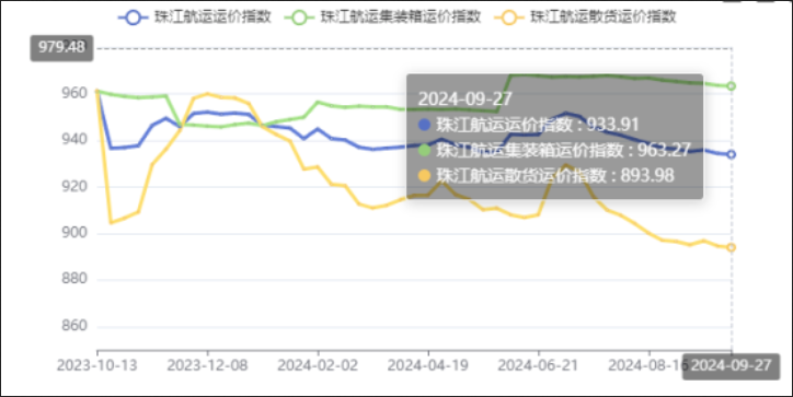 節(jié)前效應(yīng)呈現(xiàn)，本期（2024年09月27日）珠江航運(yùn)集裝箱運(yùn)價(jià)指數(shù)報(bào)963.27點(diǎn)