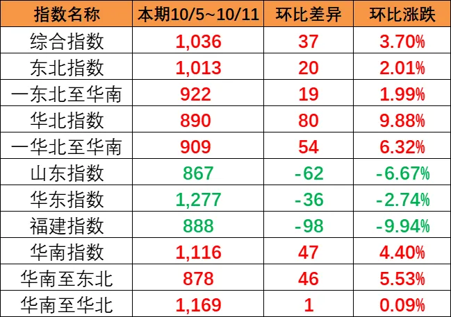 東北和華北到華南漲幅較大，本期（10月5~11日）中國(guó)內(nèi)貿(mào)集運(yùn)指數(shù)報(bào)1036點(diǎn)