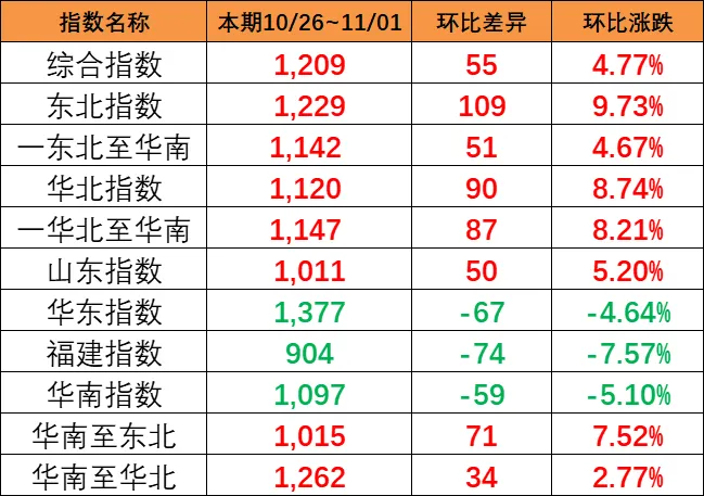 上漲！本期（10月26~11月1日）中國(guó)內(nèi)貿(mào)集運(yùn)指數(shù)上漲4.77%