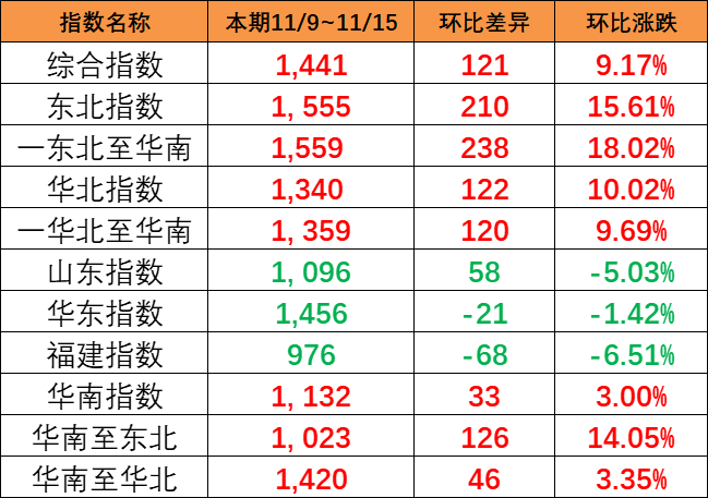 持續(xù)大幅上漲，本期（11/9~11/15）中國(guó)內(nèi)貿(mào)集運(yùn)指數(shù)大漲121點(diǎn)