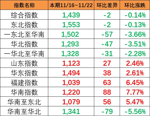 本期（11月16~22日）中國(guó)內(nèi)貿(mào)集運(yùn)指數(shù)報(bào)1439點(diǎn)，環(huán)比下跌2點(diǎn)