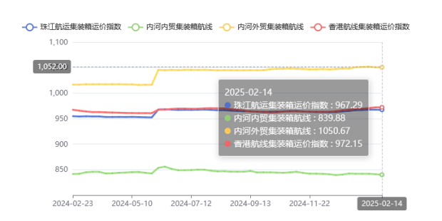 集裝箱航線運(yùn)價(jià)整體維穩(wěn)，2025年第五期珠江航運(yùn)指數(shù)小幅下跌