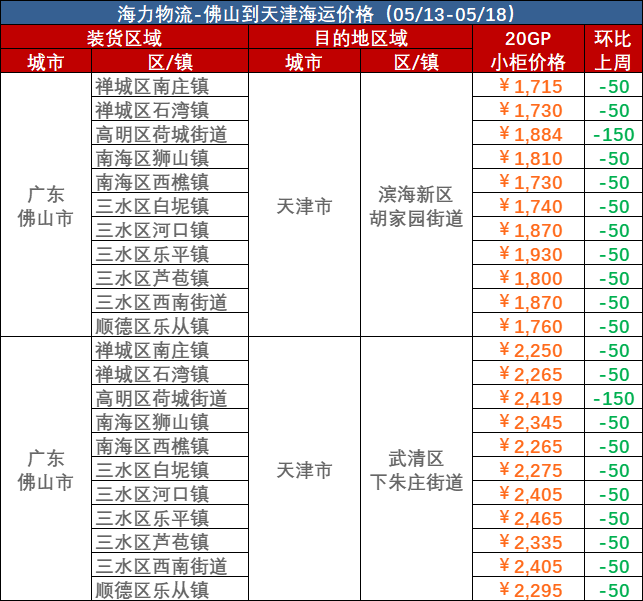 5月13日~05月18日佛山到天津內(nèi)貿(mào)海運(yùn)集裝箱運(yùn)費報價