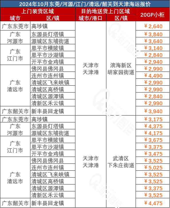 河源、江門(mén)、清遠(yuǎn)、韶關(guān)、東莞到天津海運(yùn)價(jià)格
