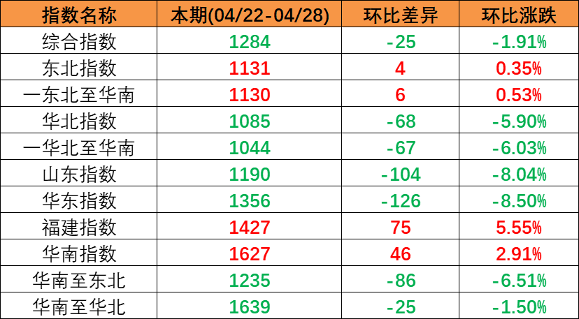 五一市場(chǎng)行情偏弱本期(2023年4月22日至4月28日)中國(guó)內(nèi)貿(mào)集裝箱運(yùn)價(jià)指數(shù)持續(xù)下跌